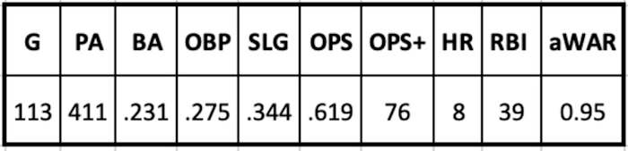 Alek Thomas 2022 stats